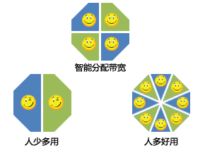 QoS智能分配带宽