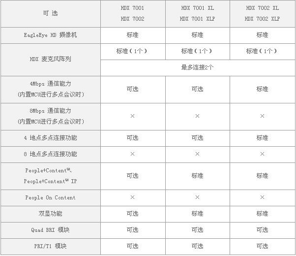HDX7000各型号对比表