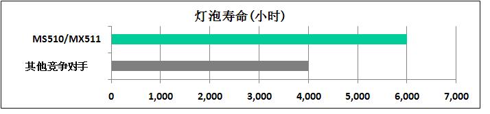 投影机超长灯泡使用寿命
