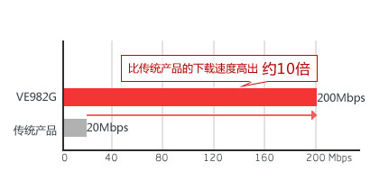 与传统路由器的比较